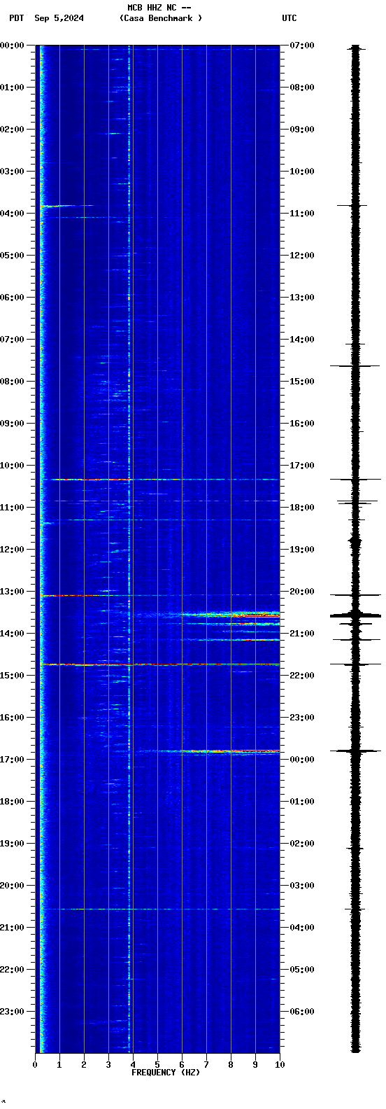 spectrogram plot