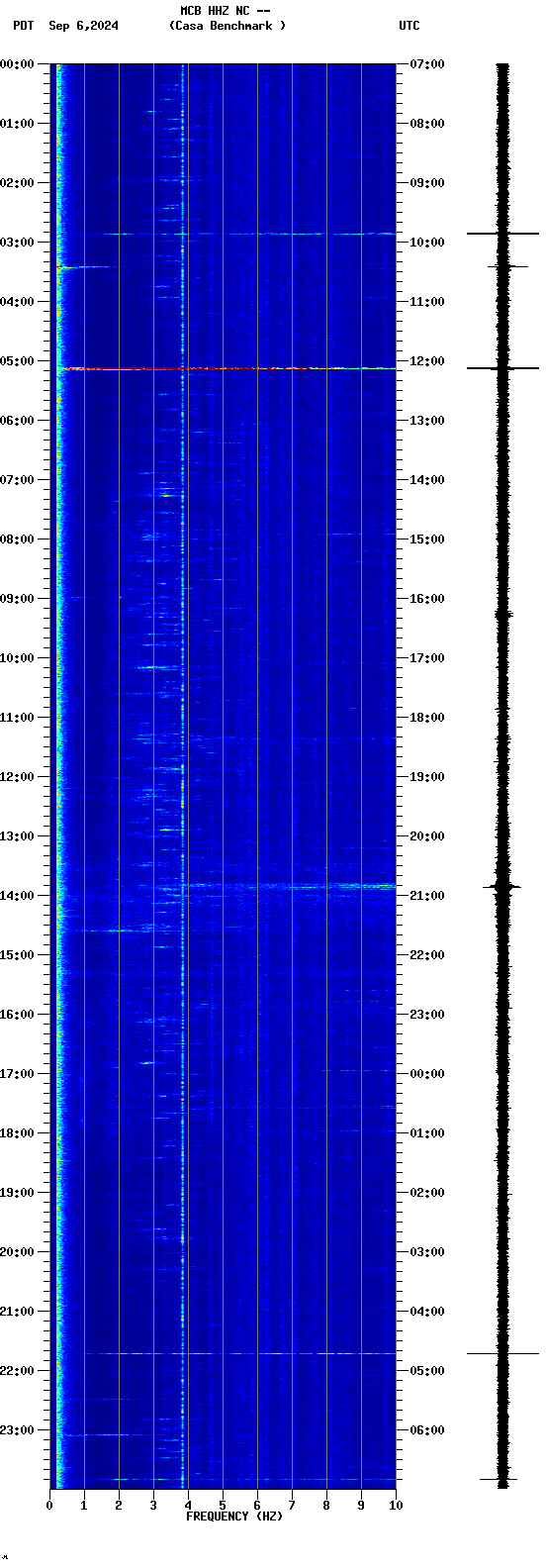 spectrogram plot