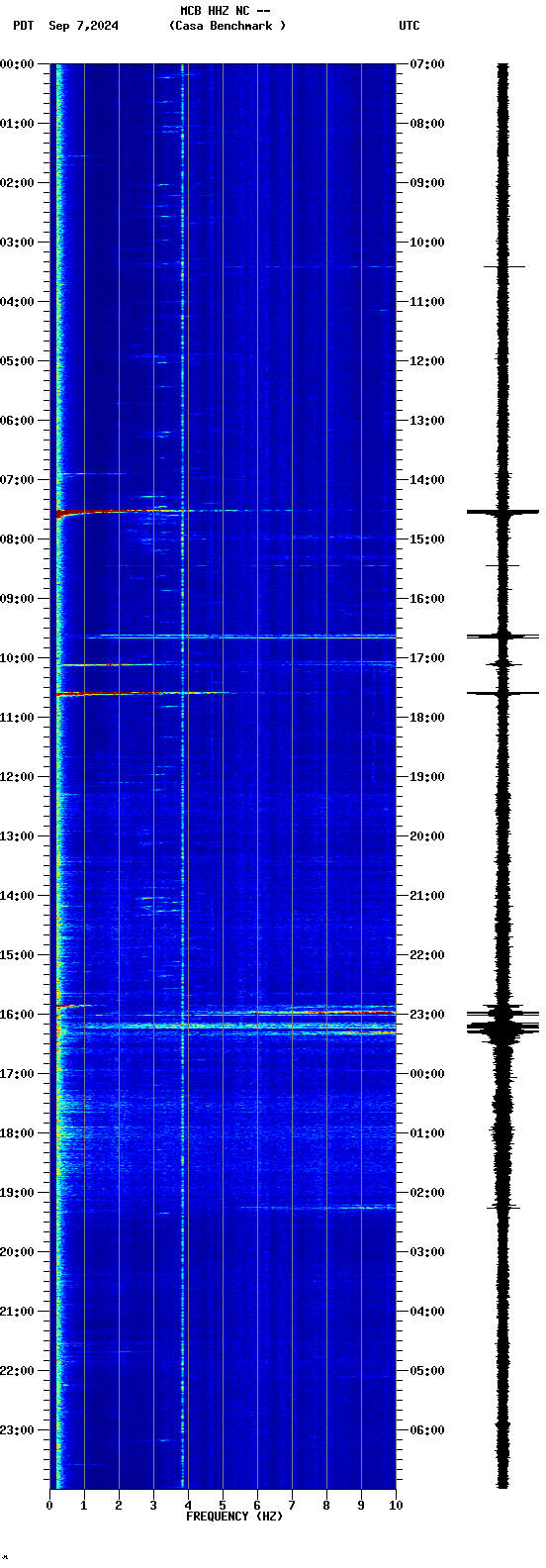 spectrogram plot