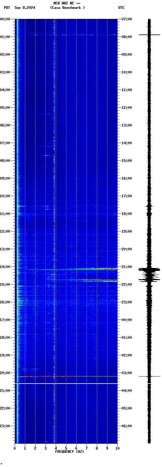 spectrogram plot