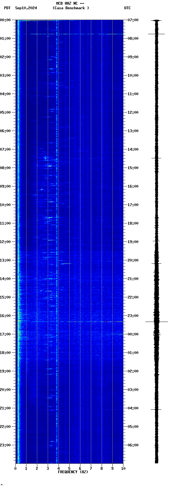 spectrogram plot