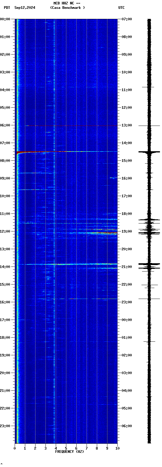 spectrogram plot