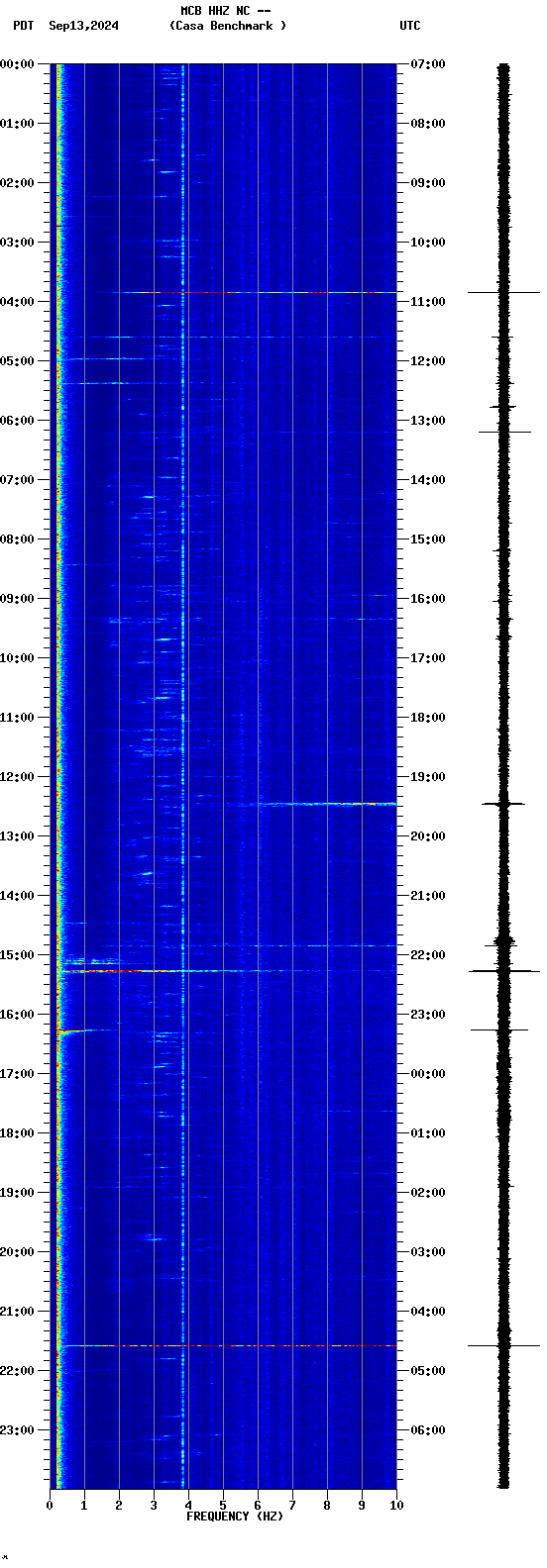 spectrogram plot