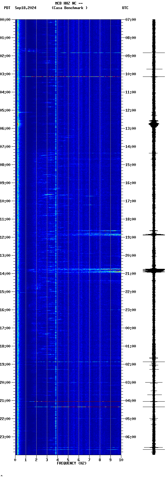 spectrogram plot