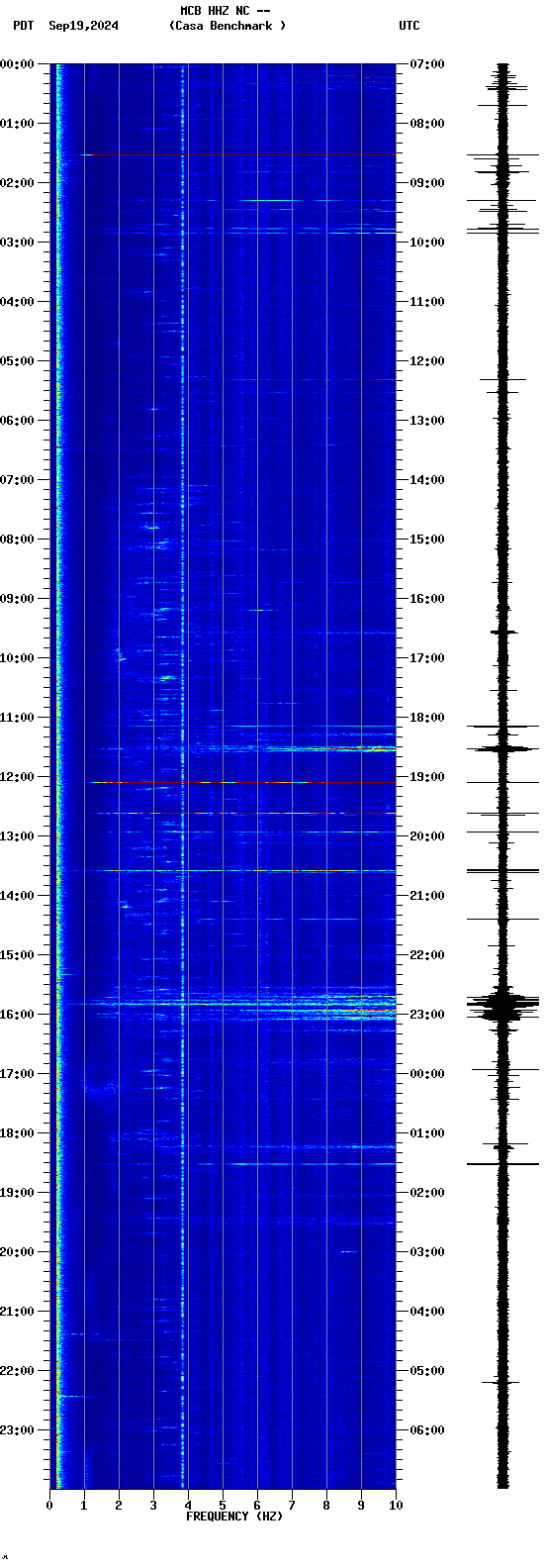 spectrogram plot