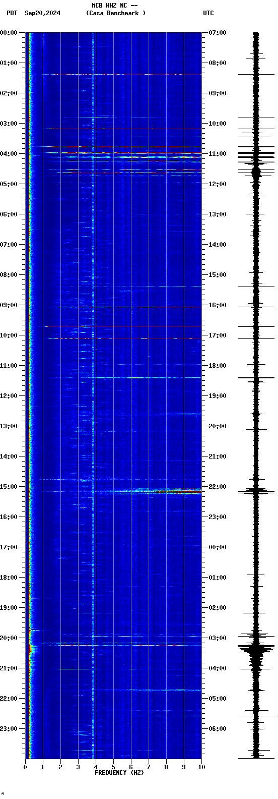 spectrogram plot