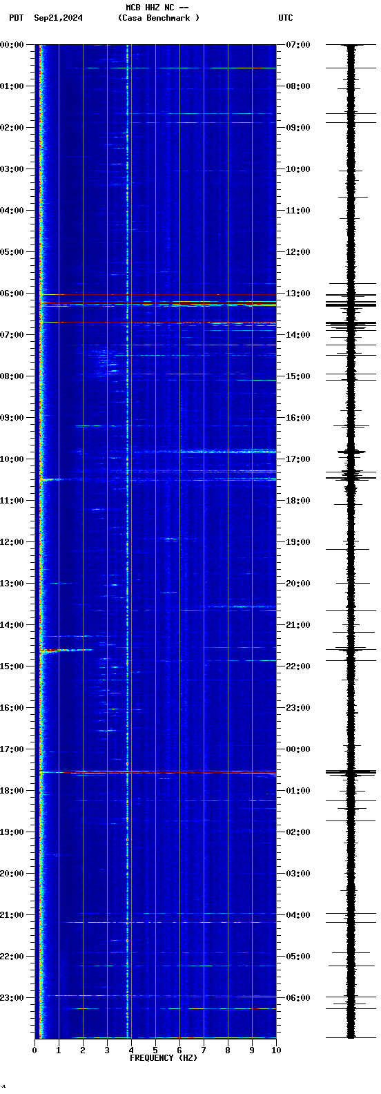 spectrogram plot