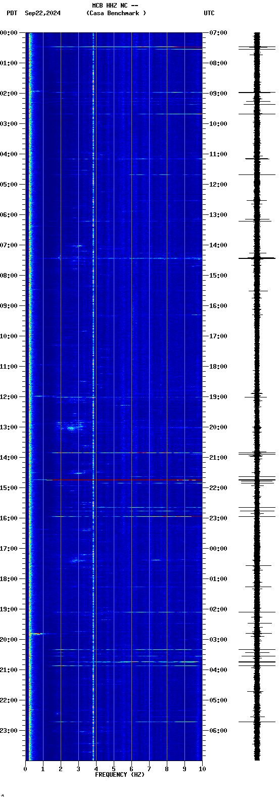 spectrogram plot