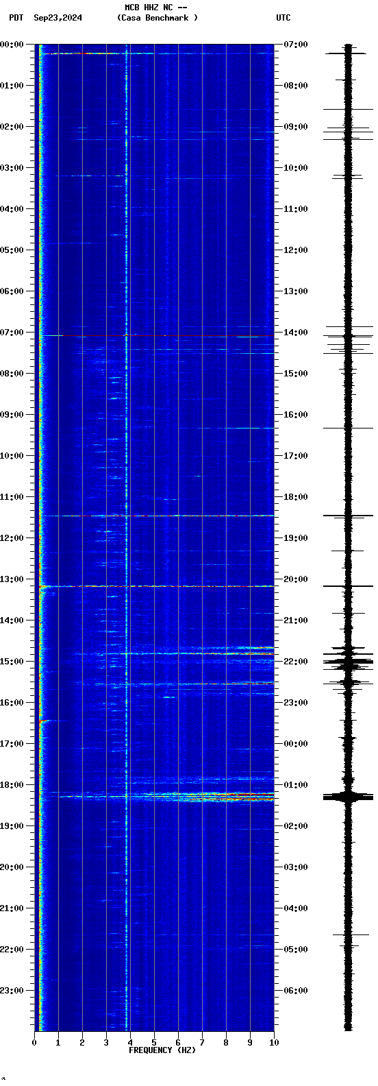 spectrogram plot