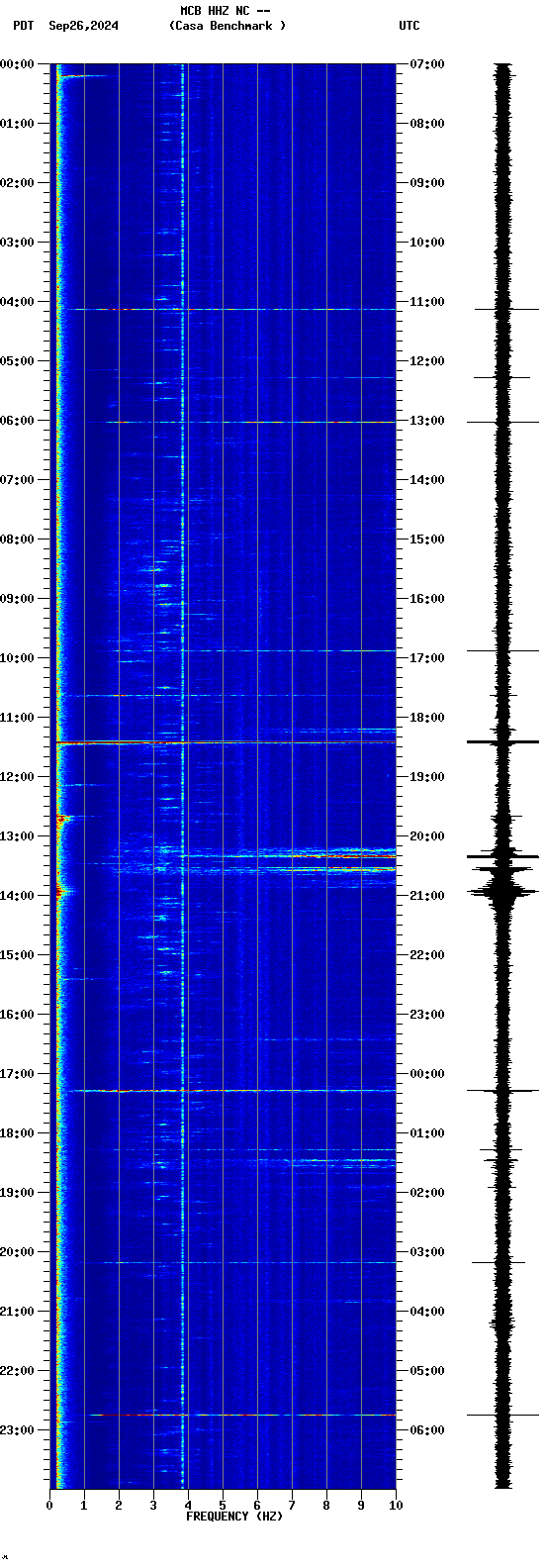 spectrogram plot