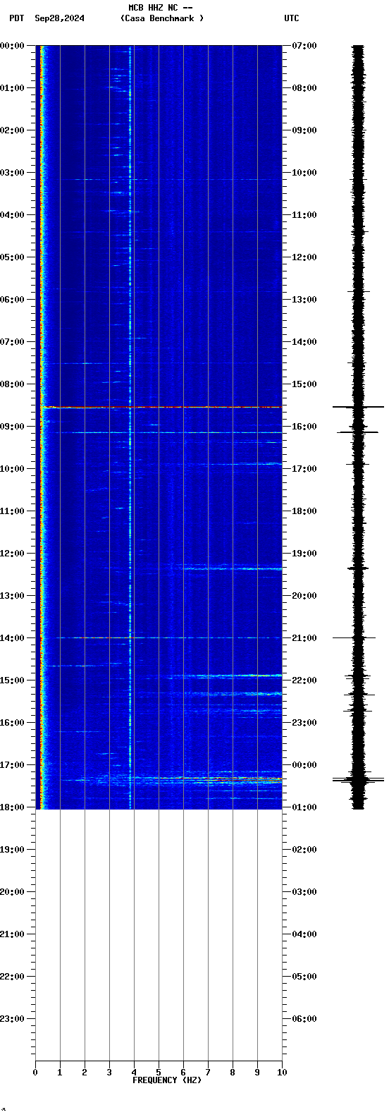 spectrogram plot