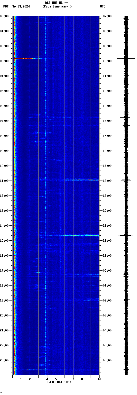 spectrogram plot