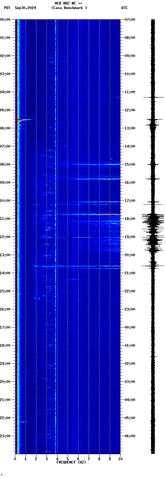 spectrogram plot