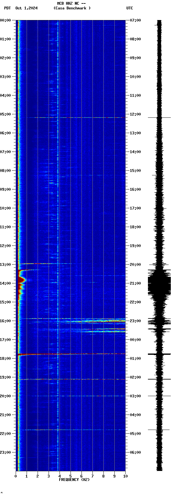 spectrogram plot