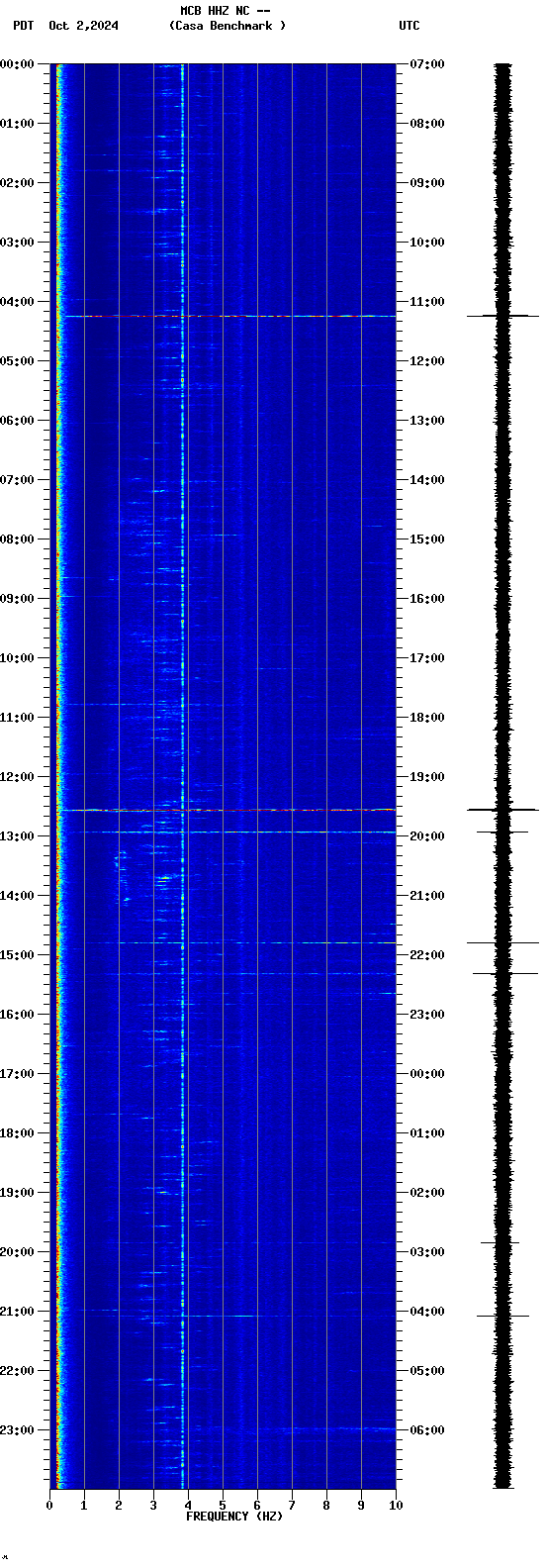 spectrogram plot