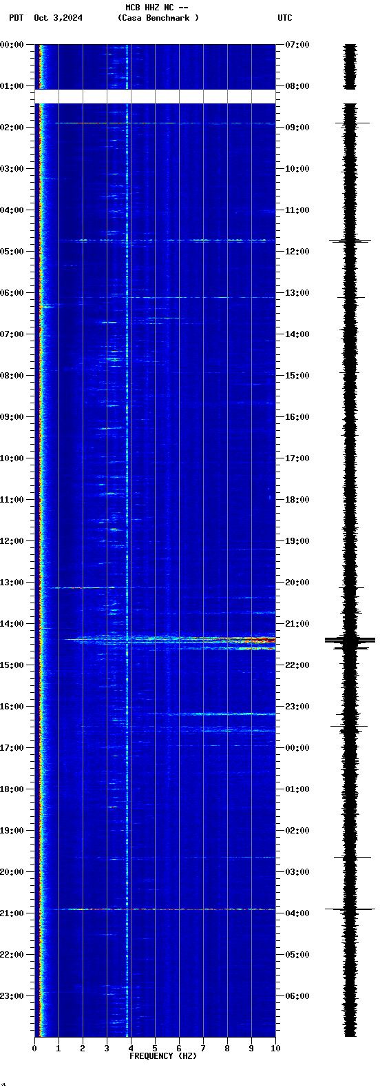 spectrogram plot