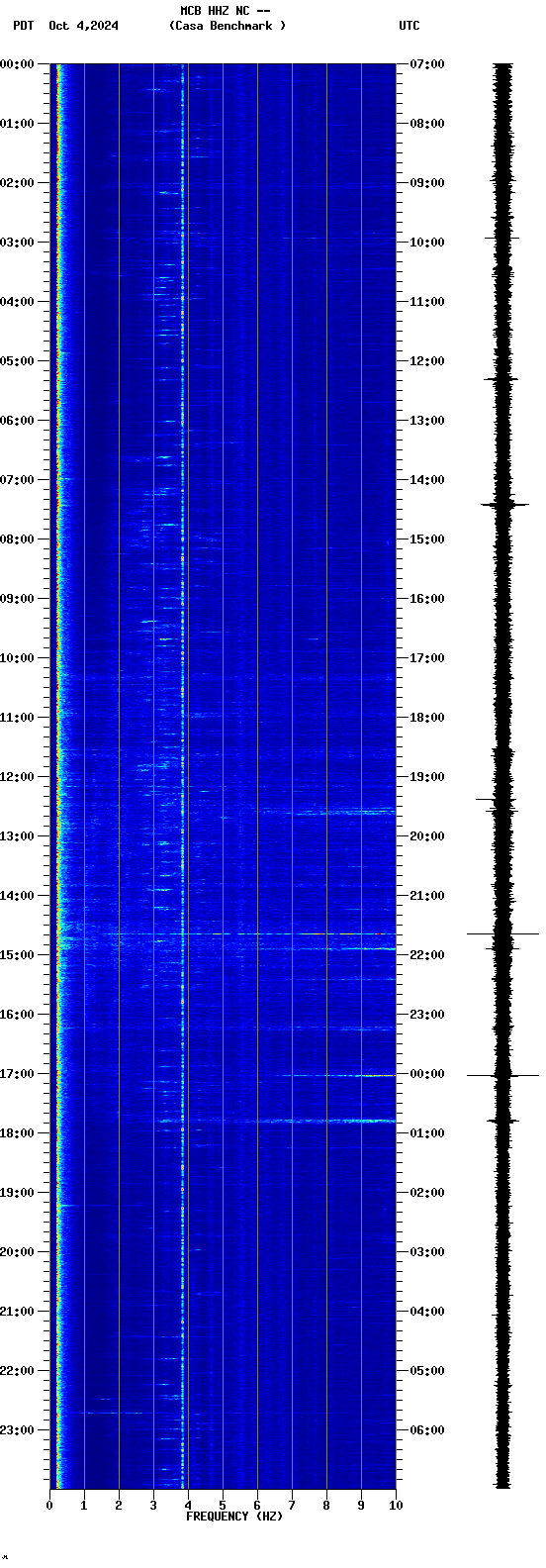 spectrogram plot