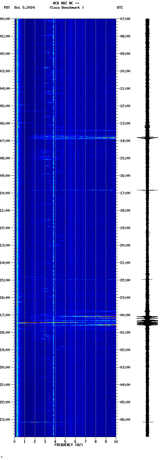 spectrogram plot