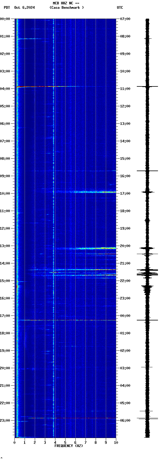 spectrogram plot