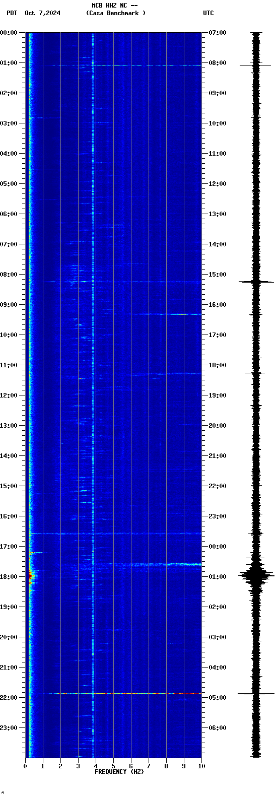 spectrogram plot