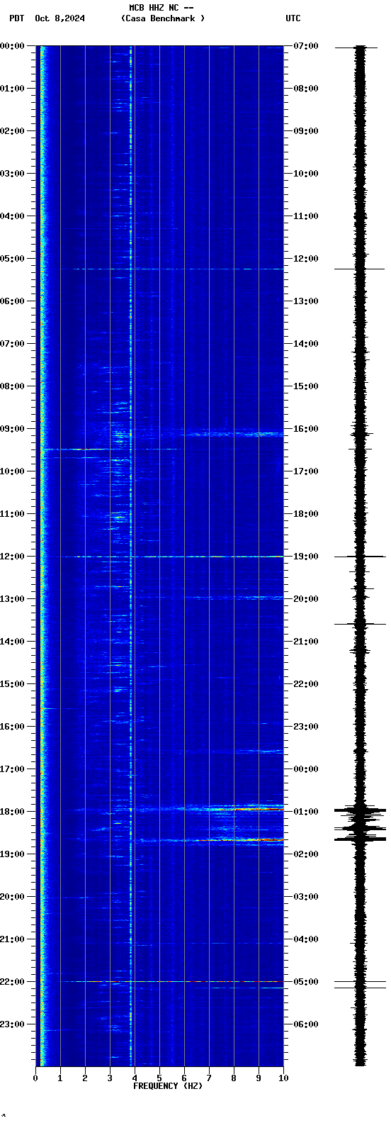 spectrogram plot