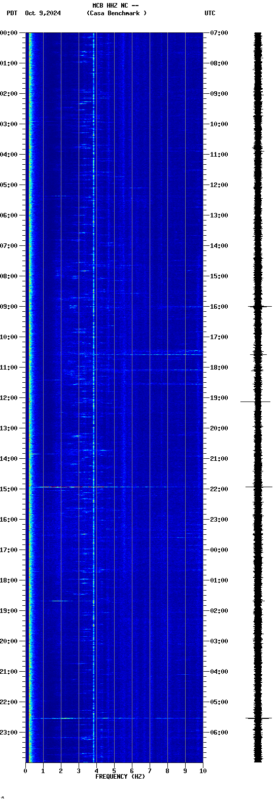 spectrogram plot