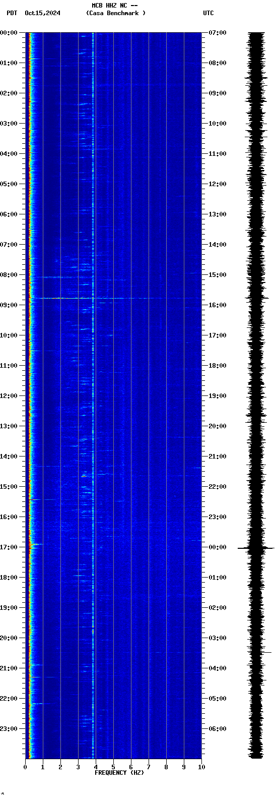 spectrogram plot