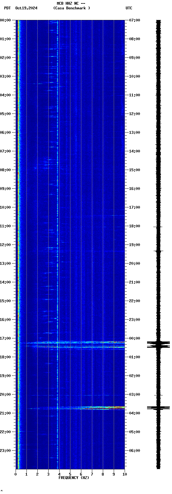 spectrogram plot