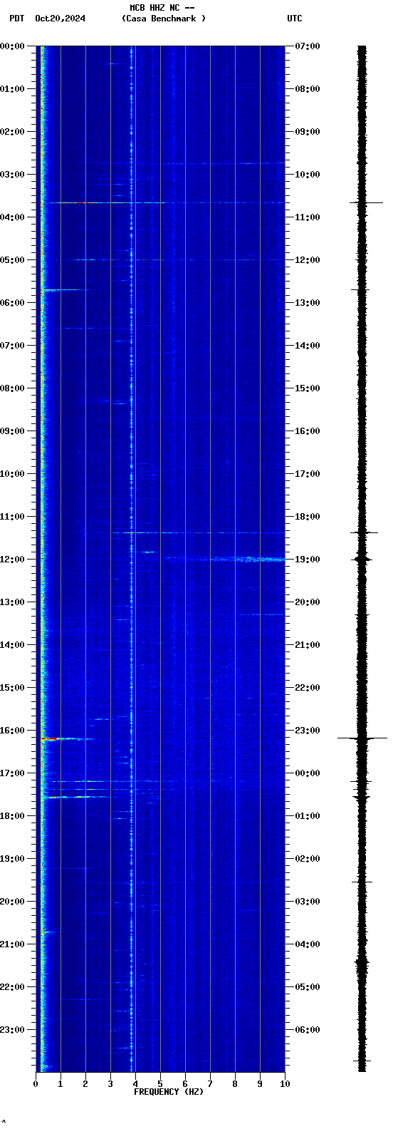 spectrogram plot