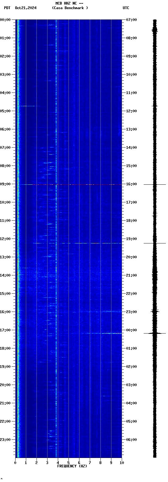 spectrogram plot