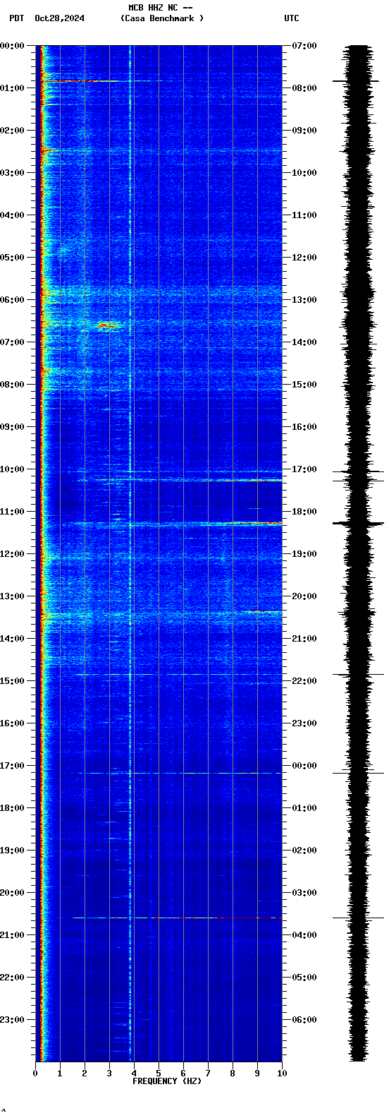 spectrogram plot