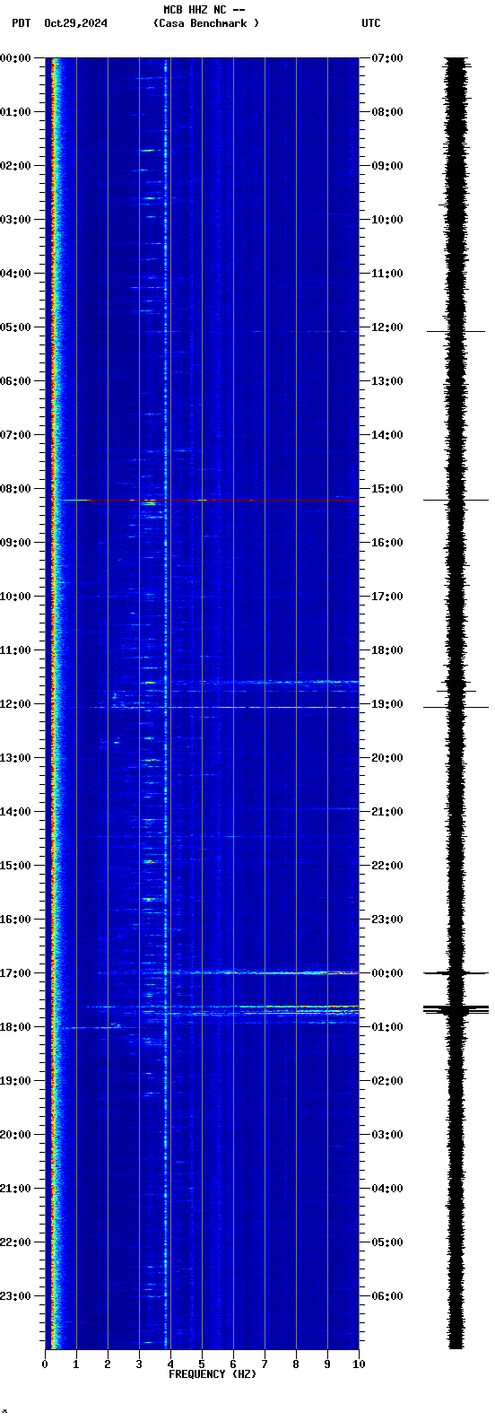 spectrogram plot