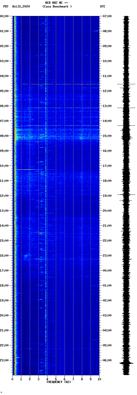 spectrogram plot