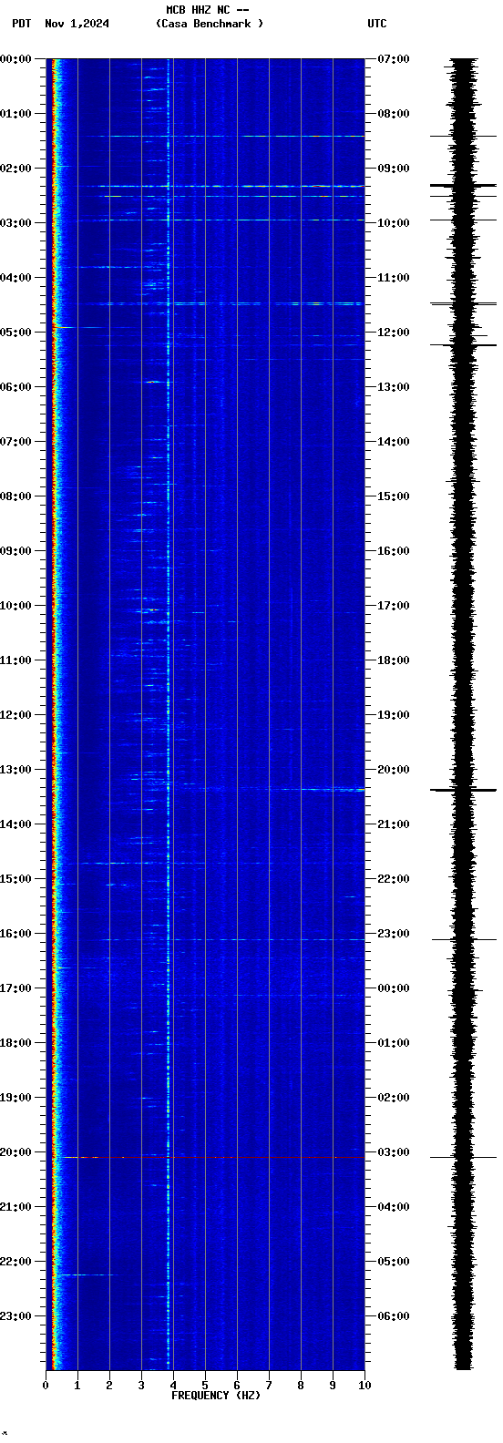 spectrogram plot