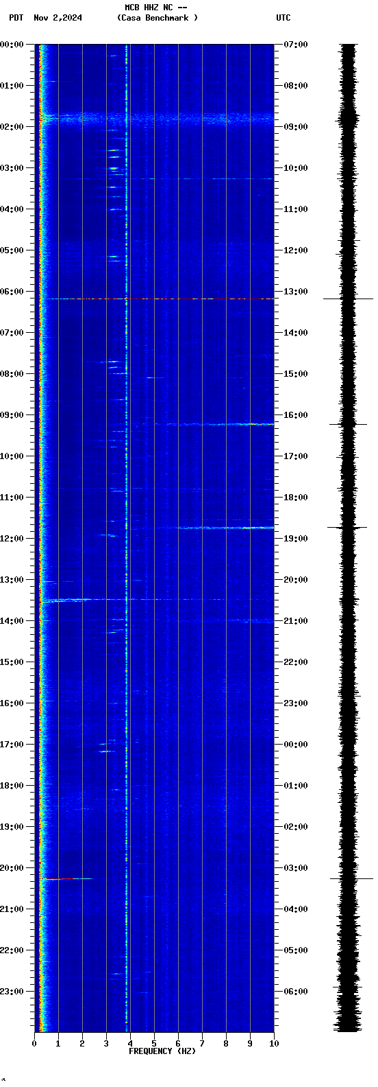 spectrogram plot