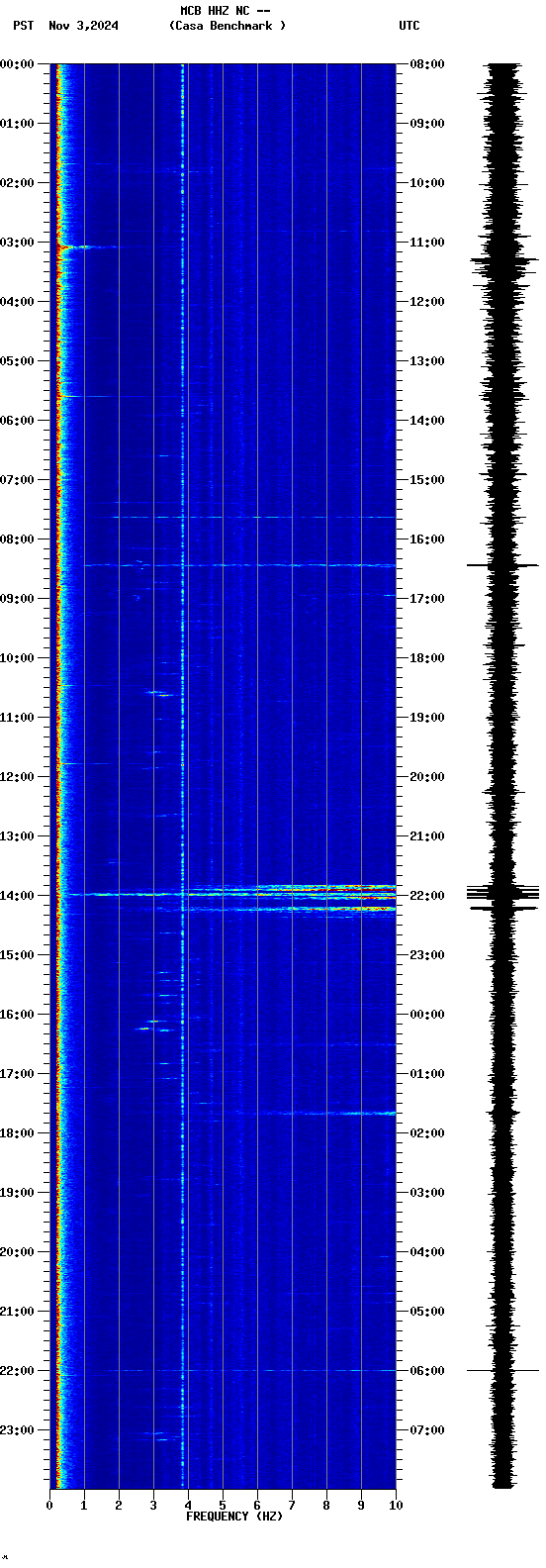 spectrogram plot