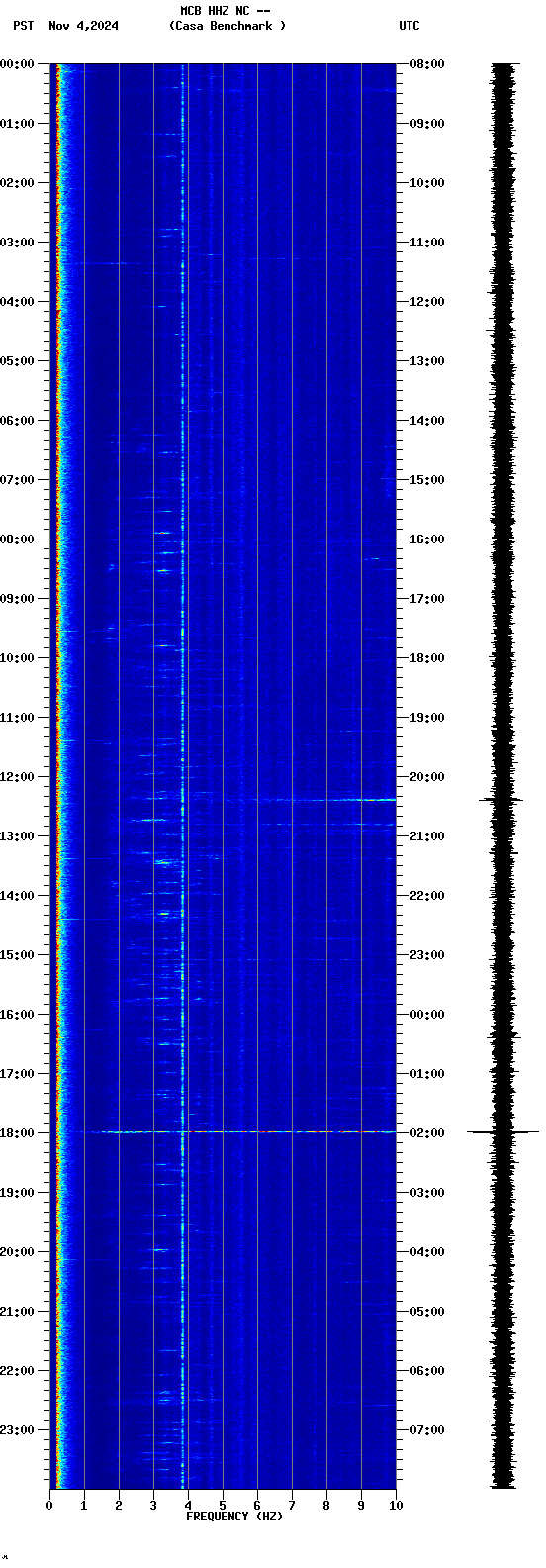 spectrogram plot