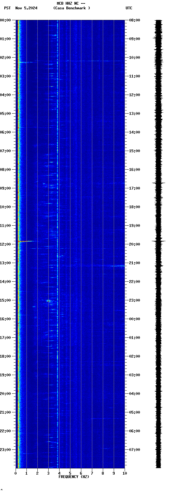 spectrogram plot