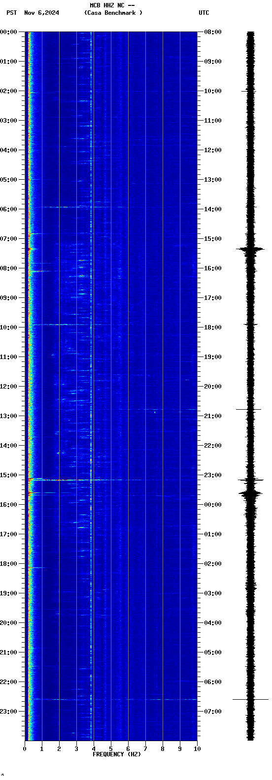 spectrogram plot