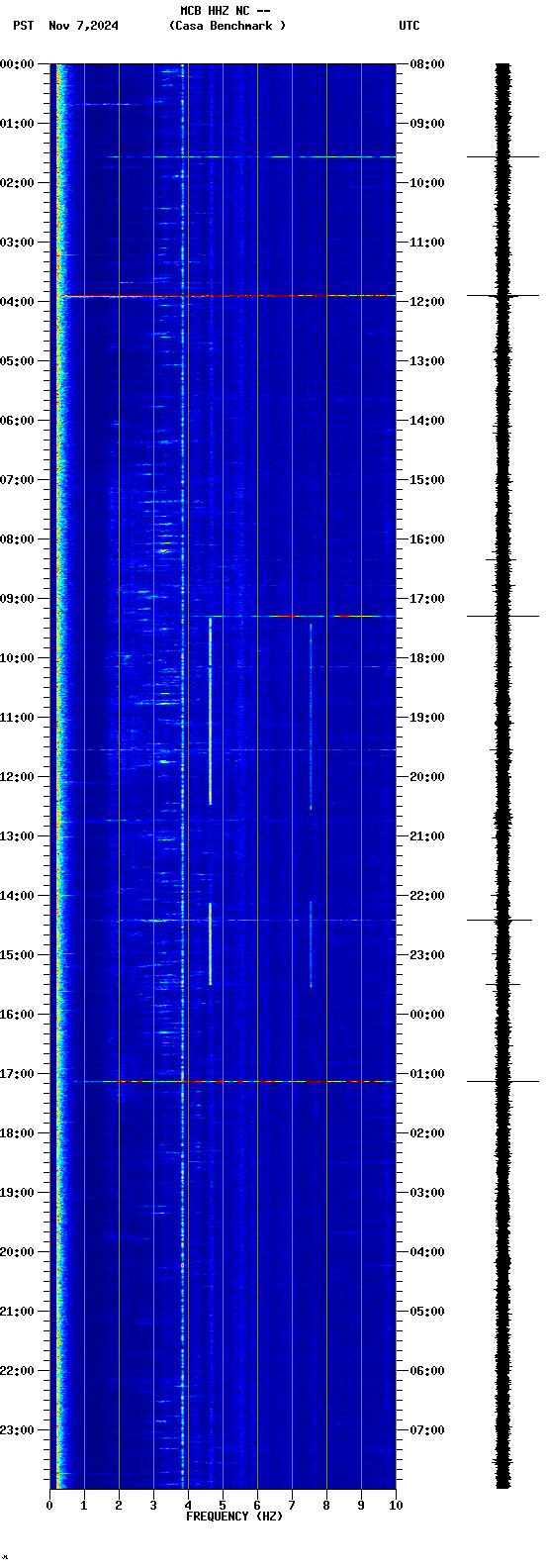 spectrogram plot