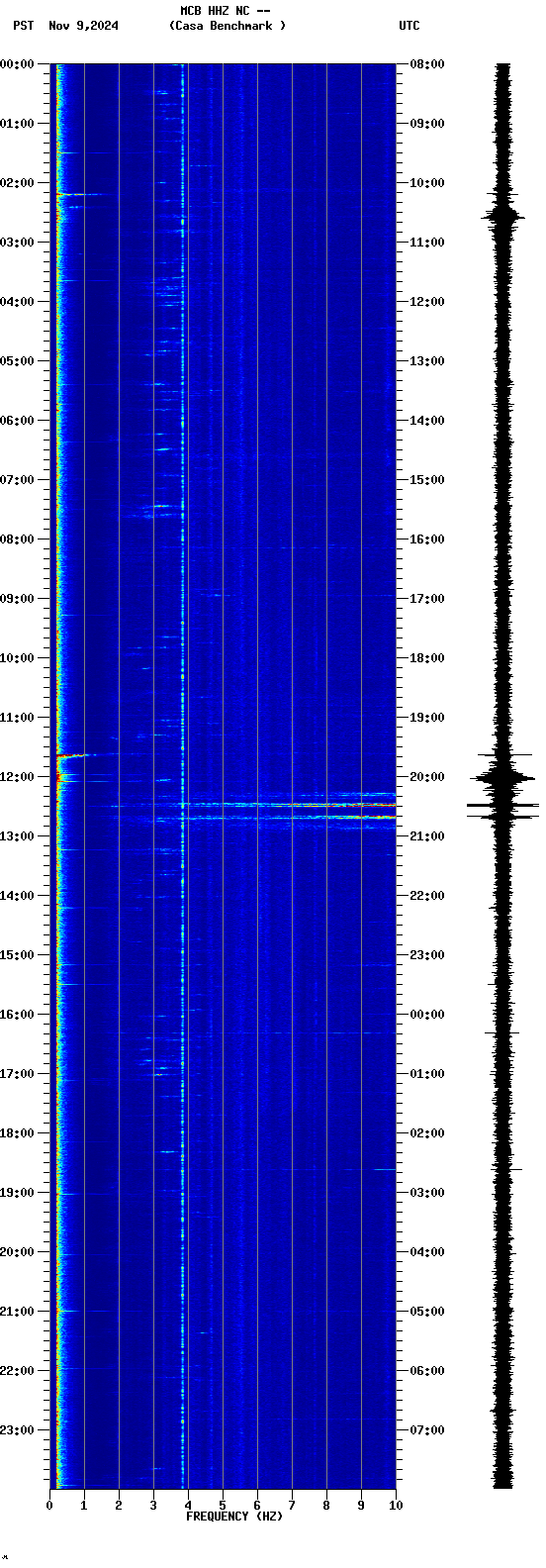 spectrogram plot