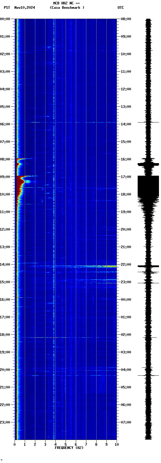 spectrogram plot