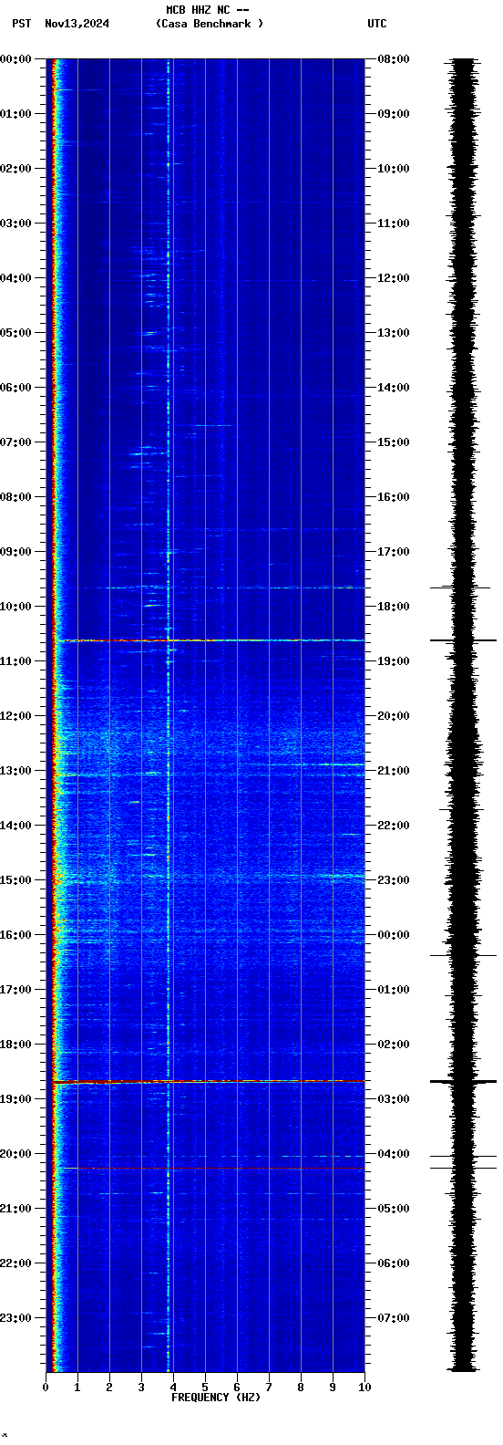 spectrogram plot