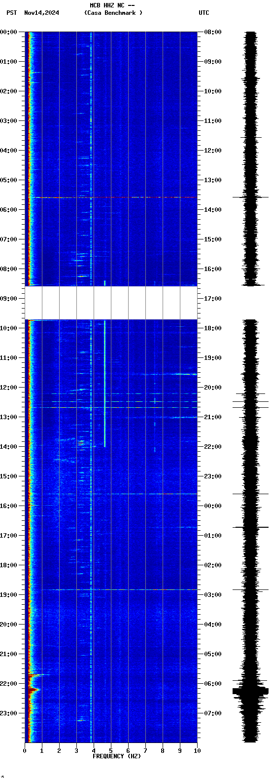 spectrogram plot