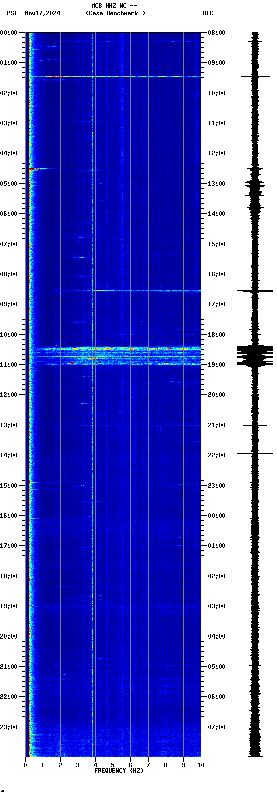 spectrogram plot