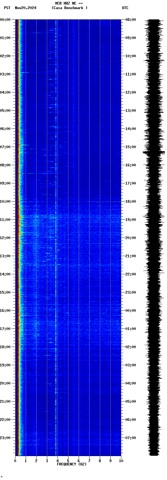 spectrogram plot