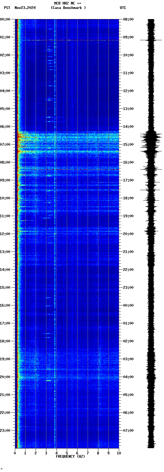 spectrogram plot