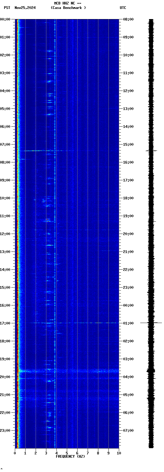 spectrogram plot