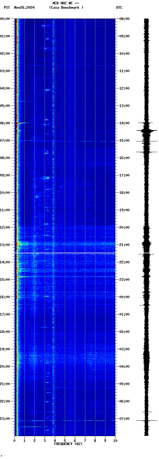 spectrogram plot