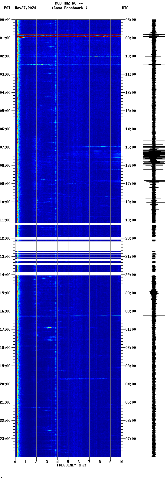 spectrogram plot